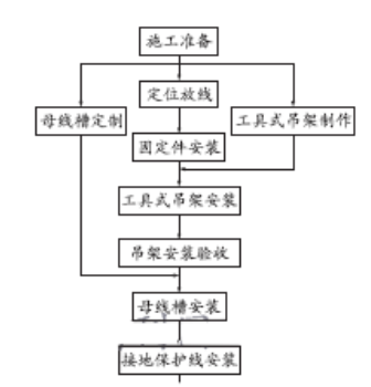 母線槽的施工流程及操作關鍵